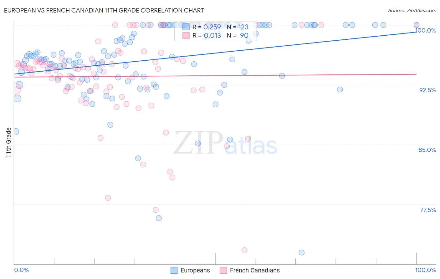 European vs French Canadian 11th Grade