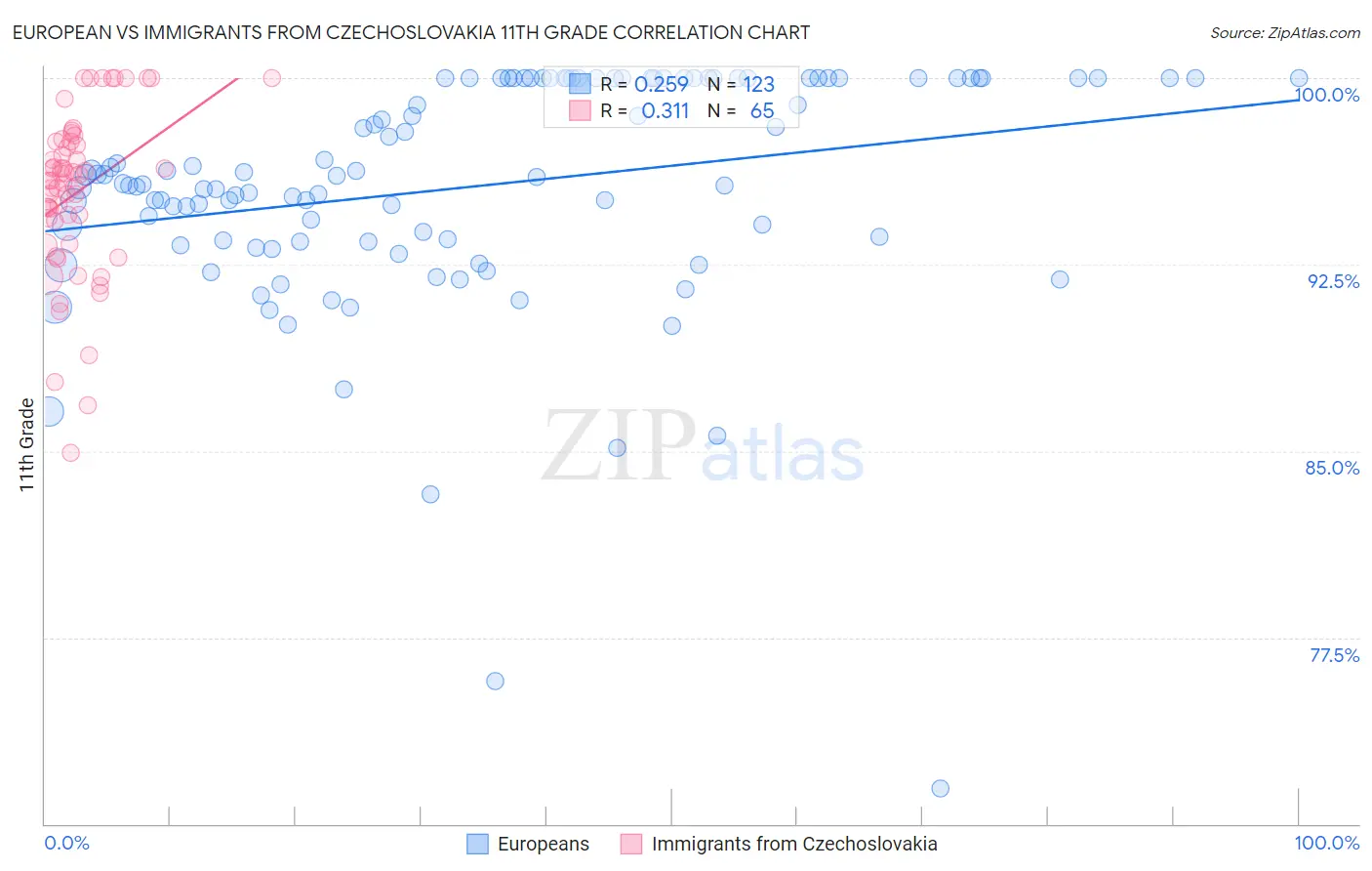 European vs Immigrants from Czechoslovakia 11th Grade