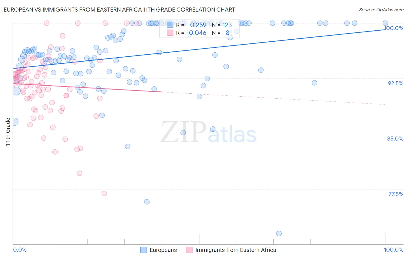 European vs Immigrants from Eastern Africa 11th Grade