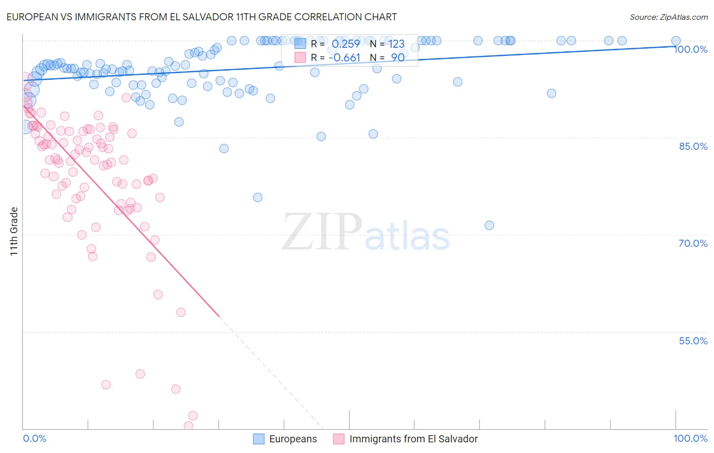 European vs Immigrants from El Salvador 11th Grade