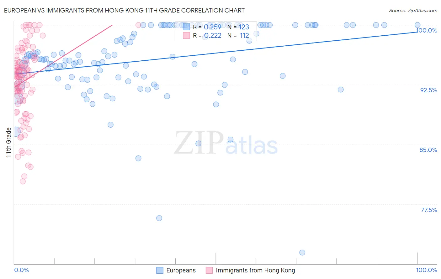 European vs Immigrants from Hong Kong 11th Grade