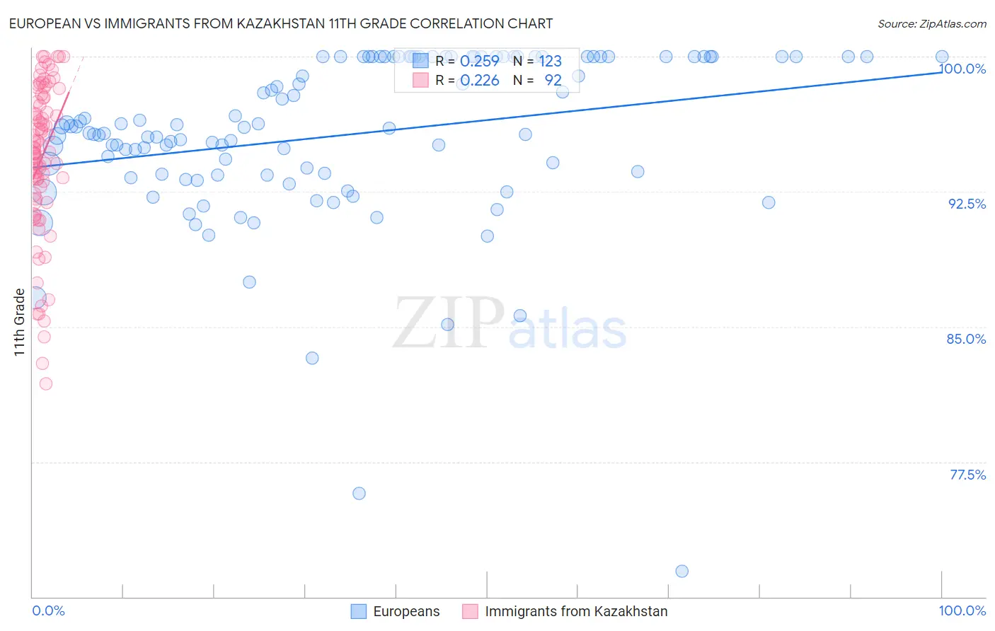 European vs Immigrants from Kazakhstan 11th Grade