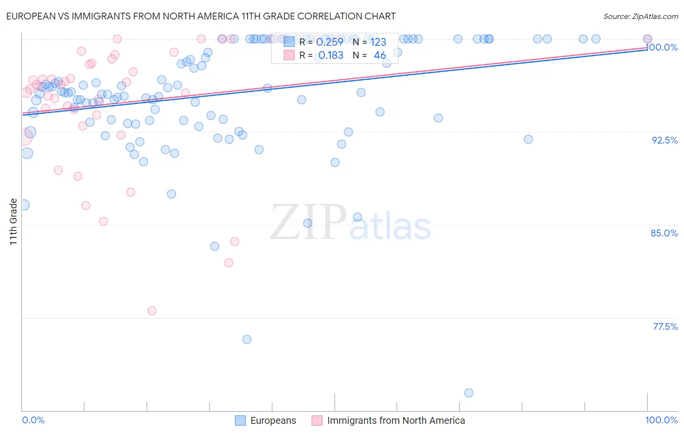 European vs Immigrants from North America 11th Grade