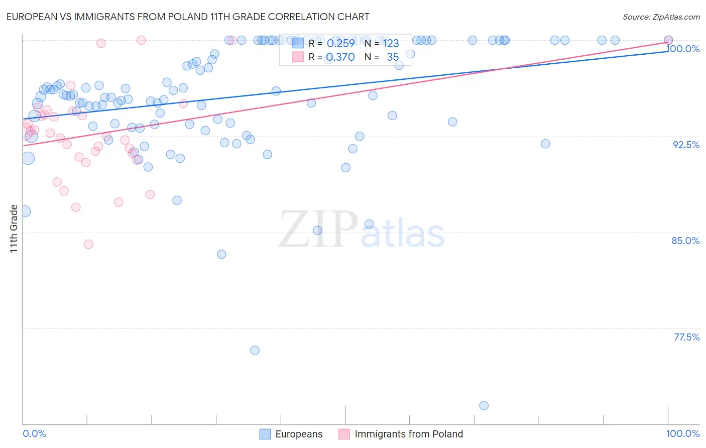European vs Immigrants from Poland 11th Grade