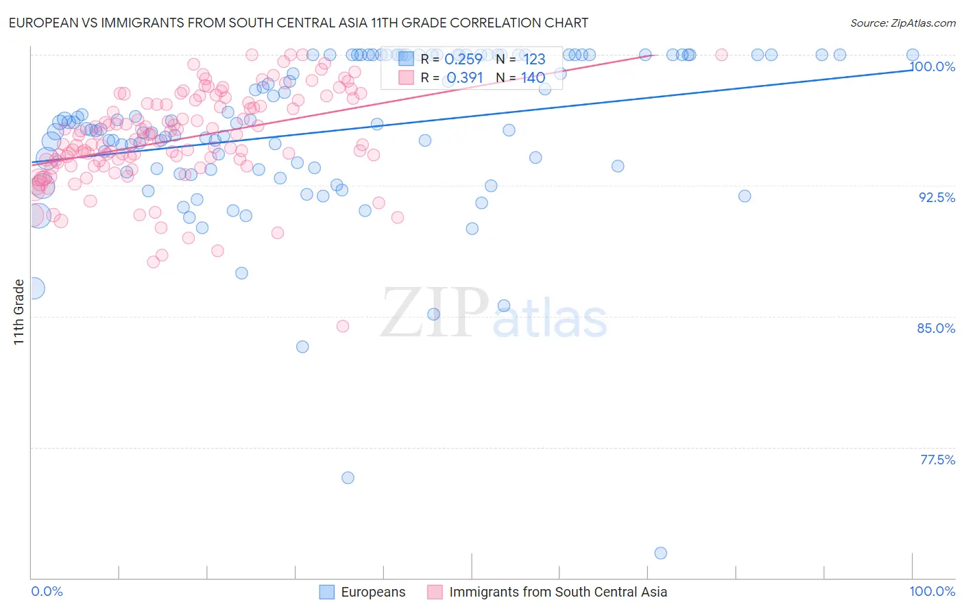 European vs Immigrants from South Central Asia 11th Grade