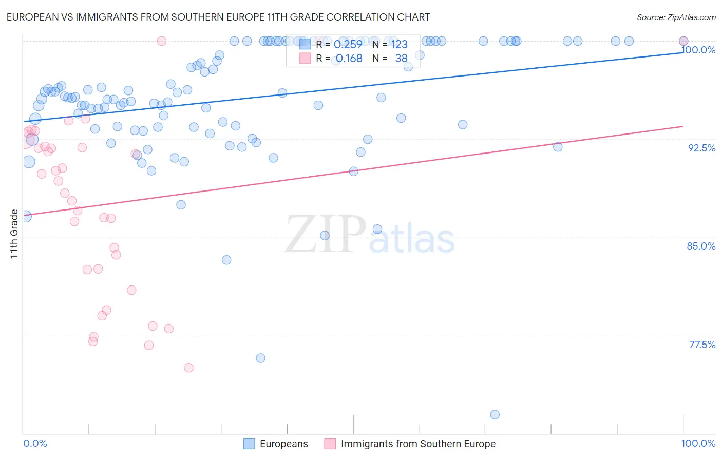 European vs Immigrants from Southern Europe 11th Grade