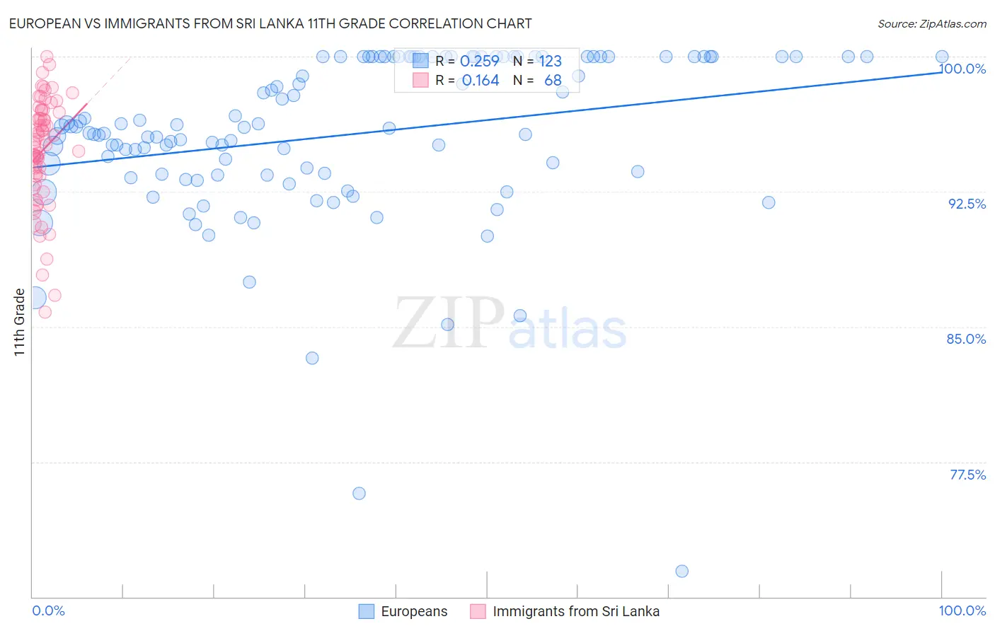 European vs Immigrants from Sri Lanka 11th Grade