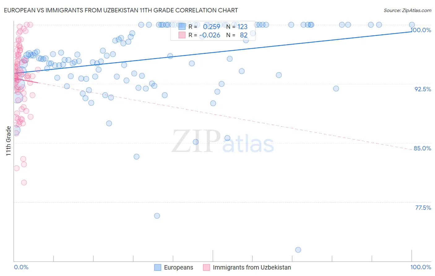 European vs Immigrants from Uzbekistan 11th Grade