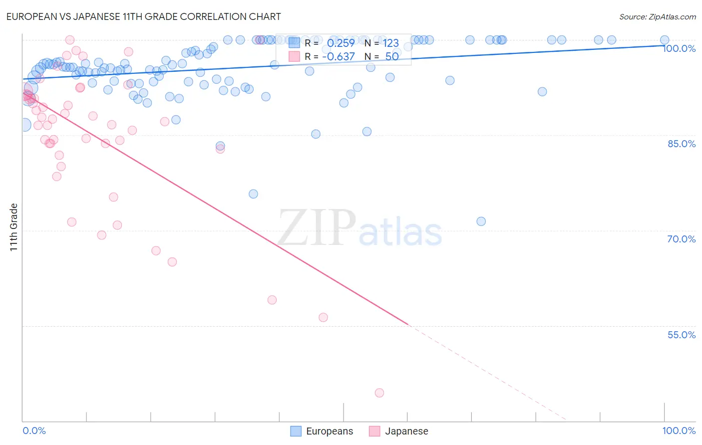 European vs Japanese 11th Grade