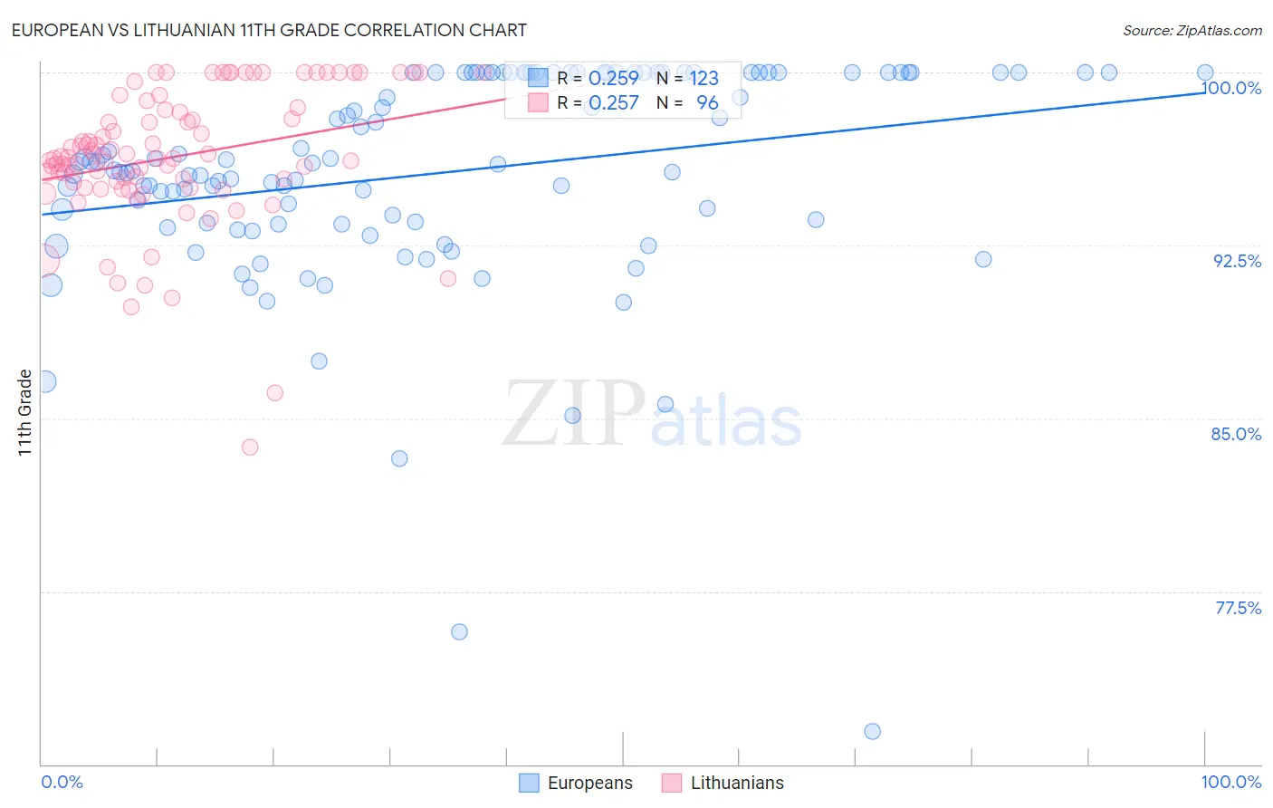 European vs Lithuanian 11th Grade