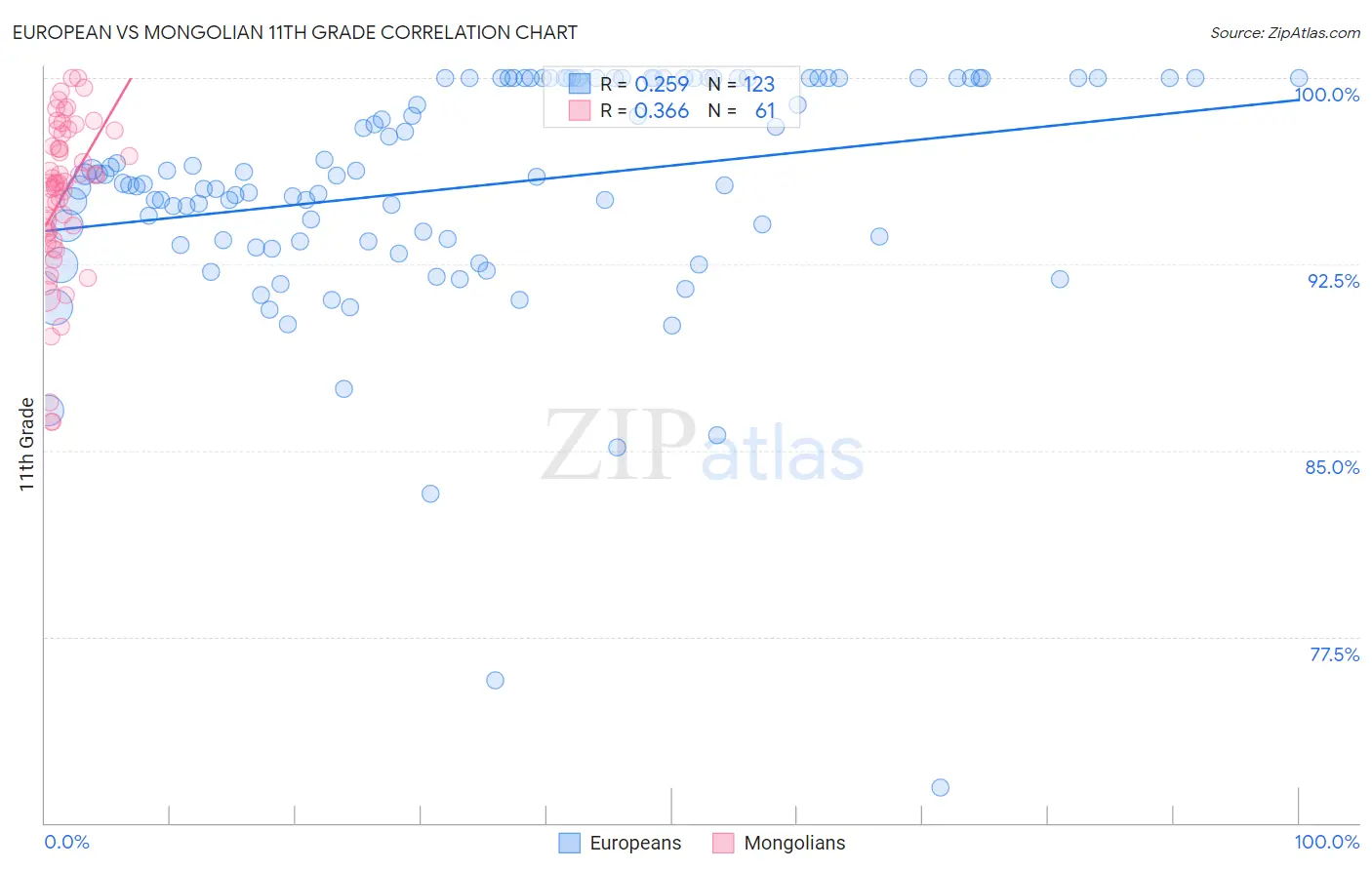 European vs Mongolian 11th Grade