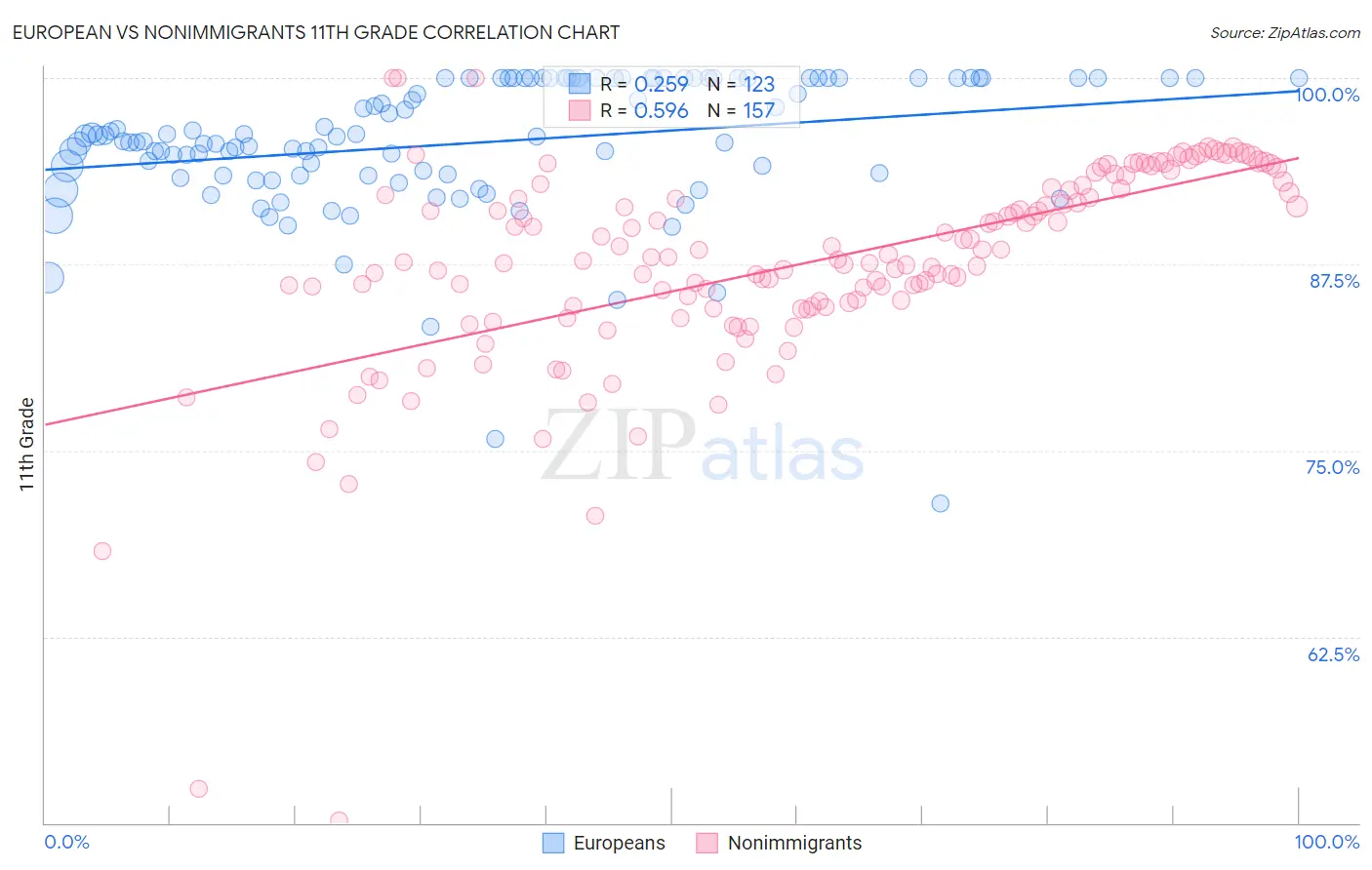 European vs Nonimmigrants 11th Grade