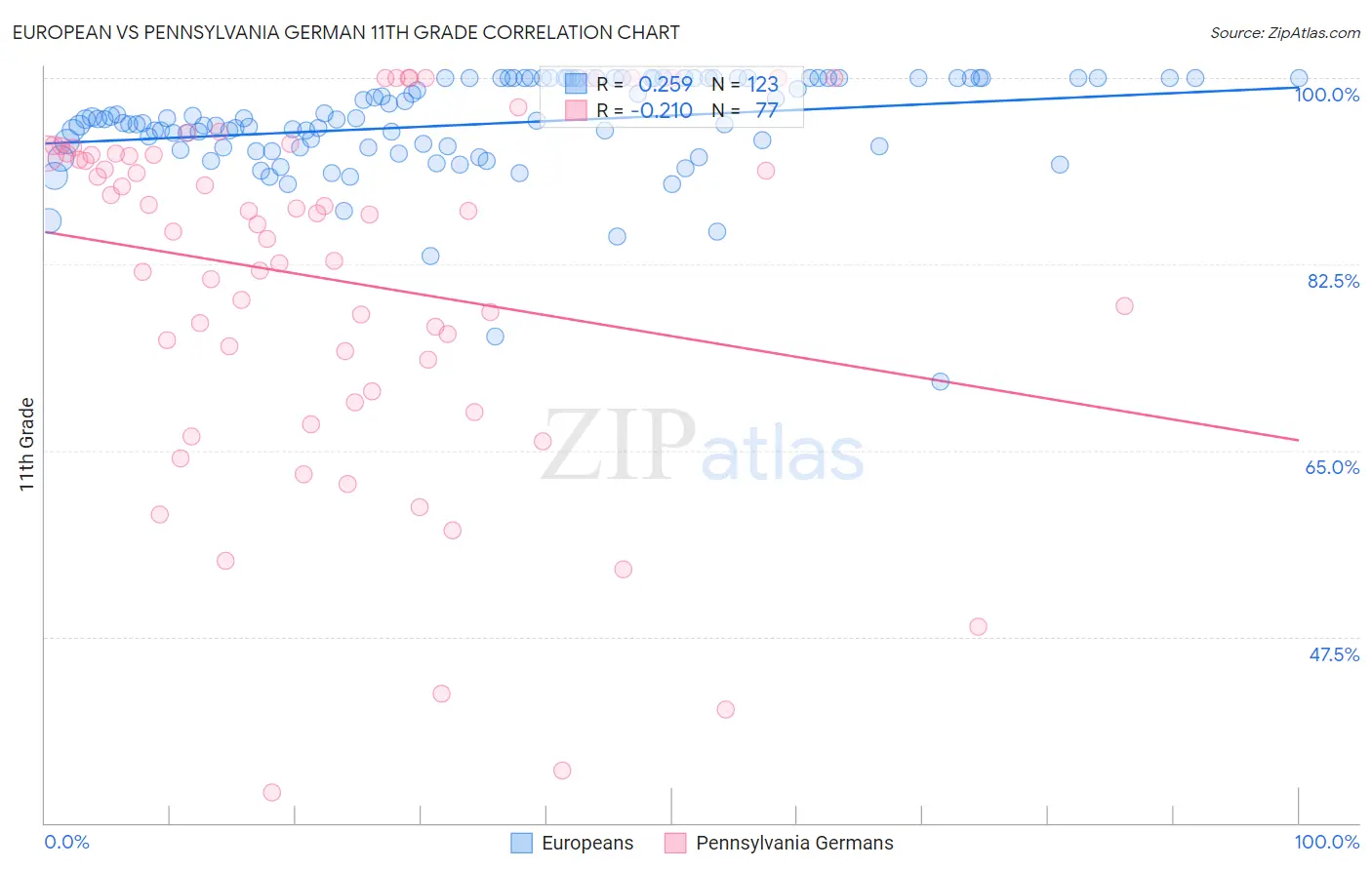 European vs Pennsylvania German 11th Grade