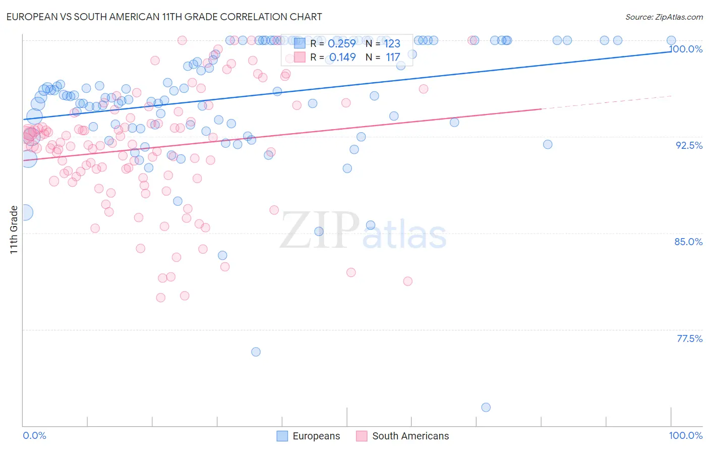 European vs South American 11th Grade