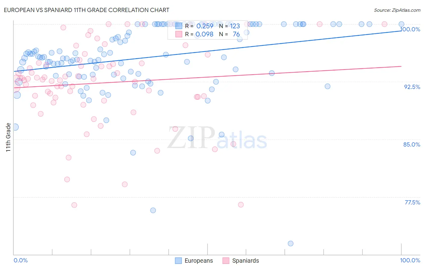 European vs Spaniard 11th Grade