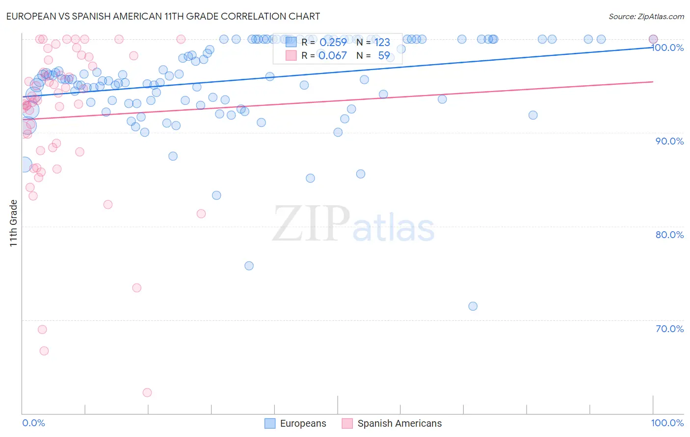 European vs Spanish American 11th Grade