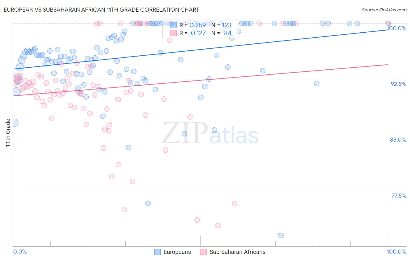 European vs Subsaharan African 11th Grade