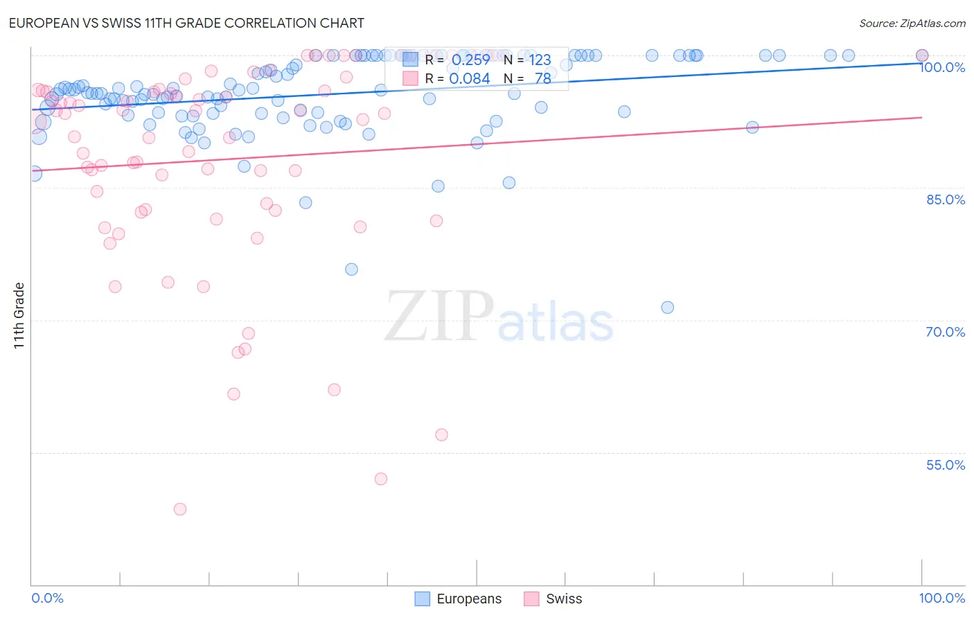 European vs Swiss 11th Grade