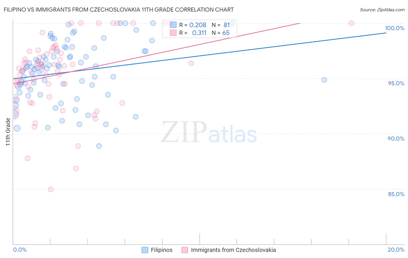 Filipino vs Immigrants from Czechoslovakia 11th Grade