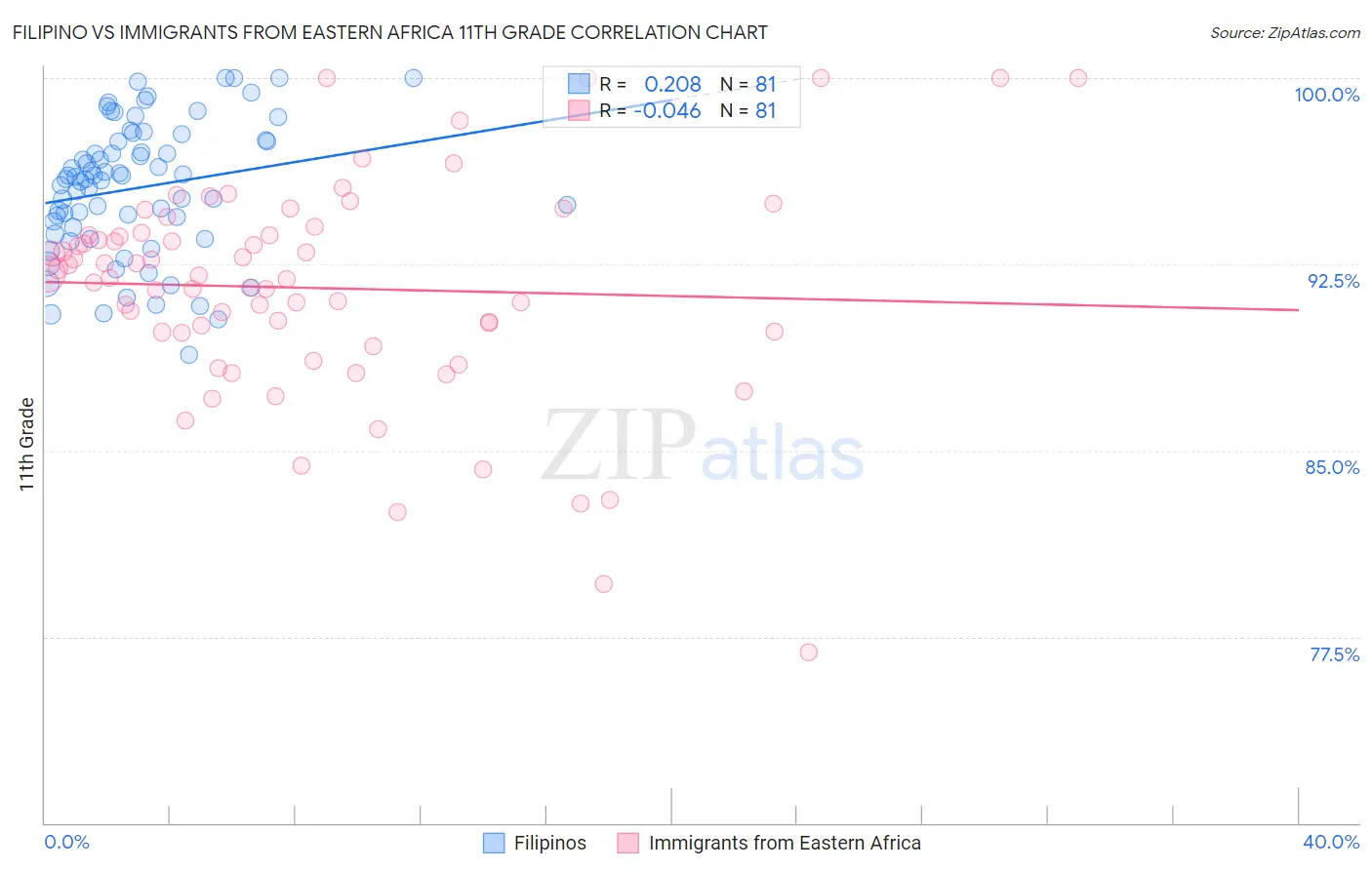 Filipino vs Immigrants from Eastern Africa 11th Grade