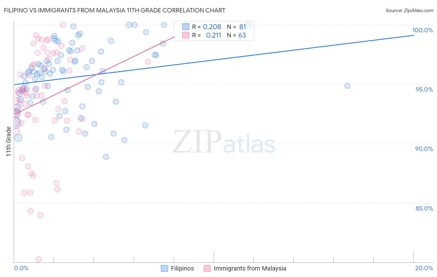 Filipino vs Immigrants from Malaysia 11th Grade