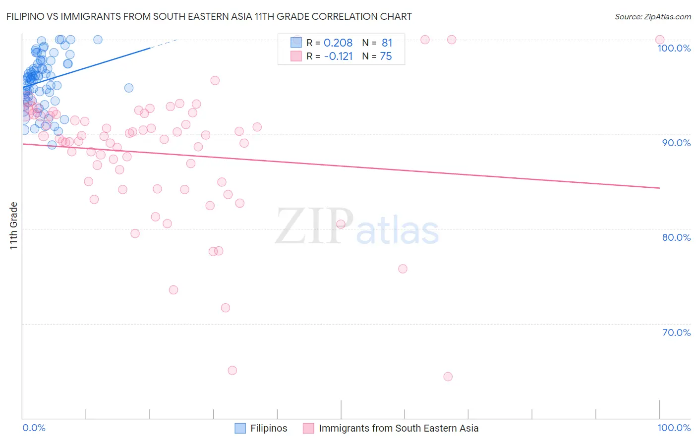 Filipino vs Immigrants from South Eastern Asia 11th Grade