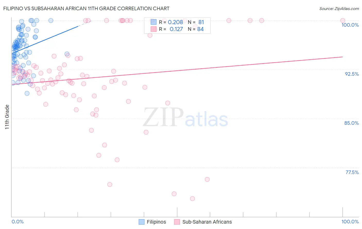 Filipino vs Subsaharan African 11th Grade