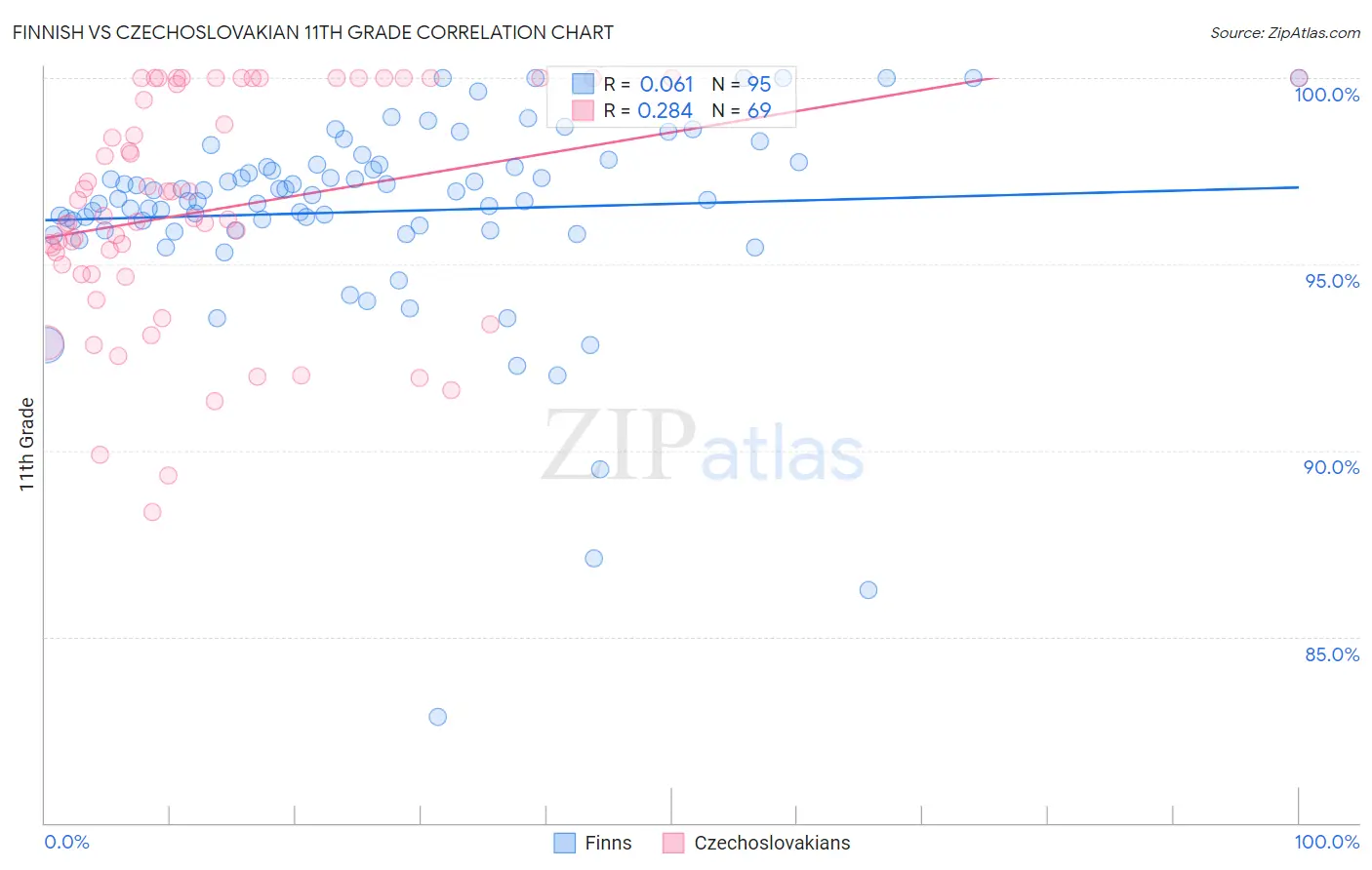 Finnish vs Czechoslovakian 11th Grade