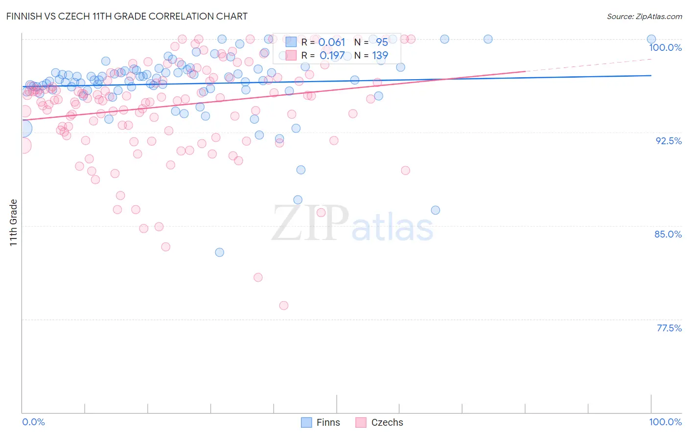 Finnish vs Czech 11th Grade