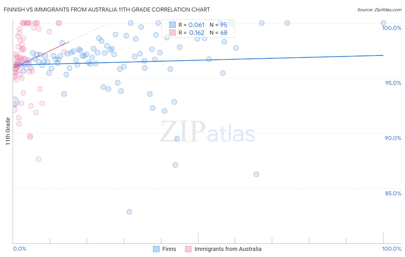 Finnish vs Immigrants from Australia 11th Grade