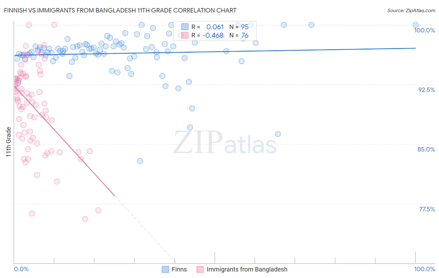 Finnish vs Immigrants from Bangladesh 11th Grade