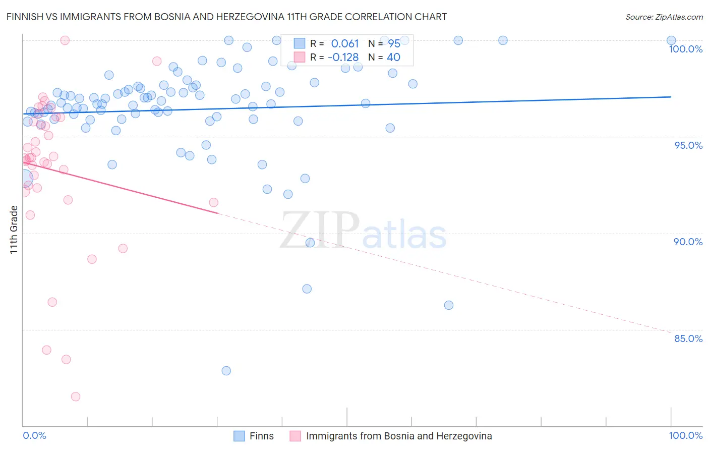 Finnish vs Immigrants from Bosnia and Herzegovina 11th Grade