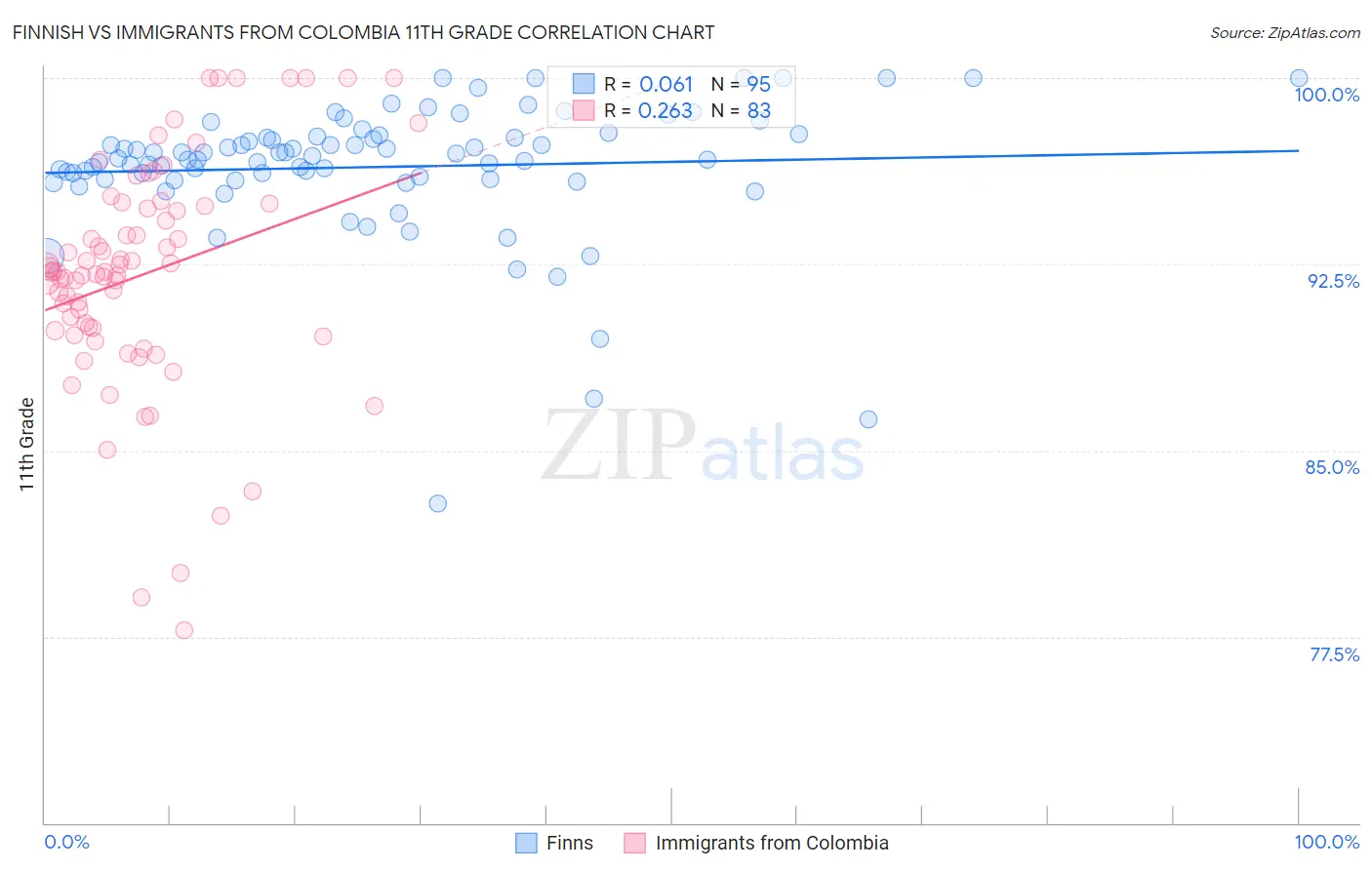 Finnish vs Immigrants from Colombia 11th Grade