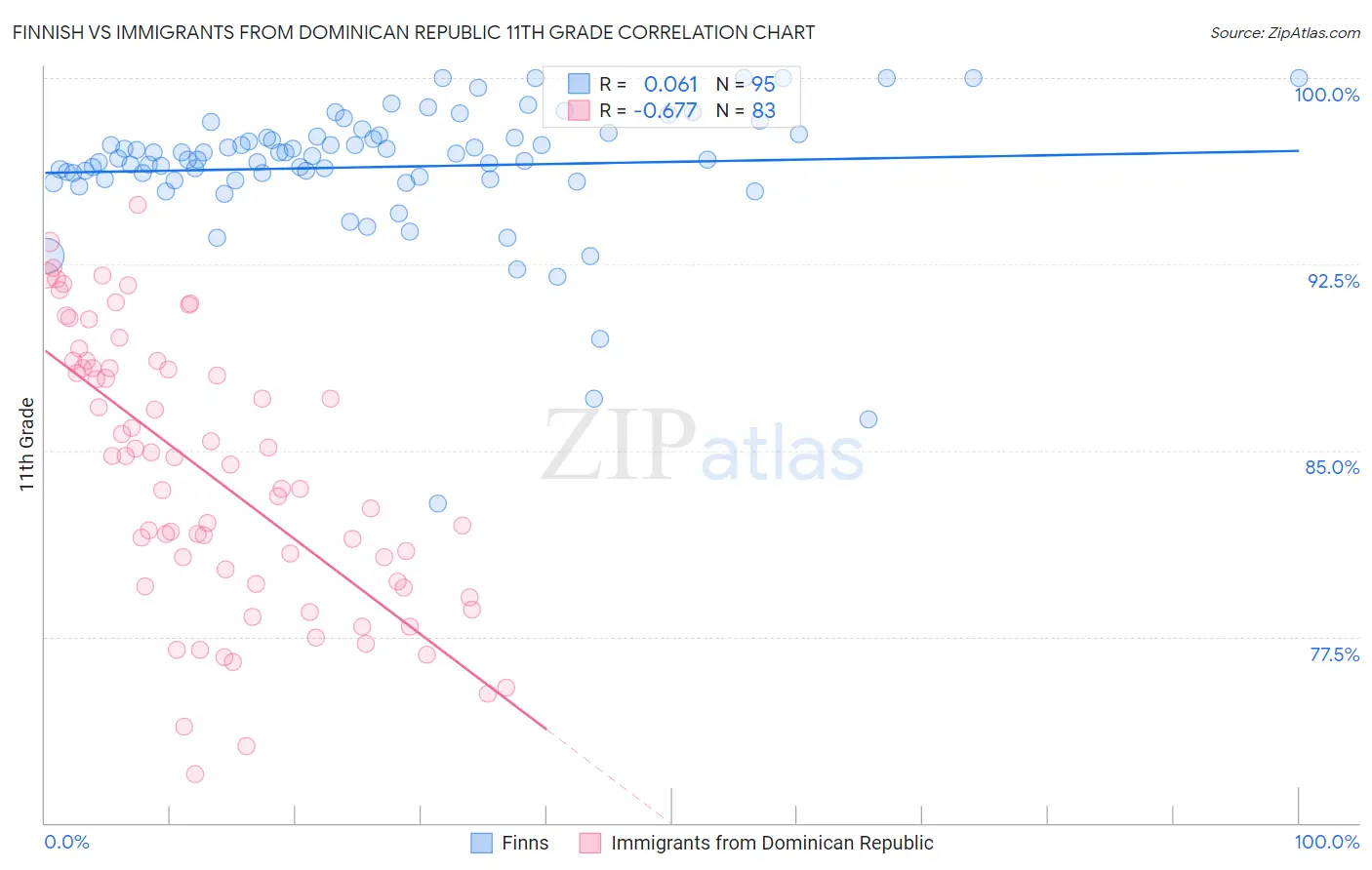 Finnish vs Immigrants from Dominican Republic 11th Grade