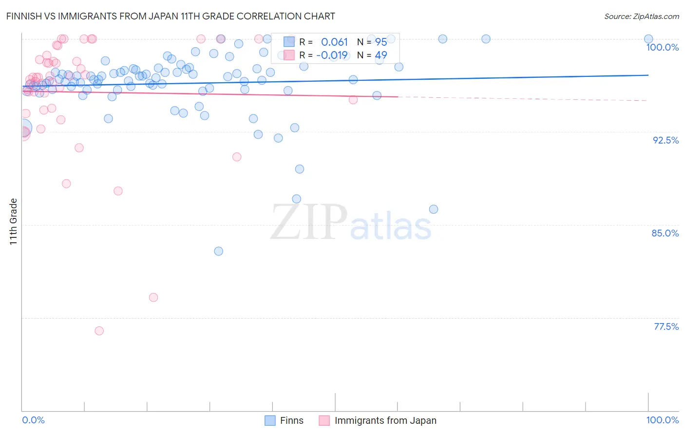 Finnish vs Immigrants from Japan 11th Grade