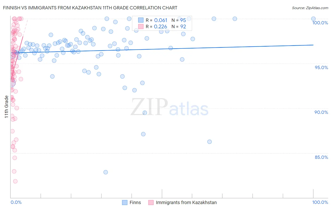 Finnish vs Immigrants from Kazakhstan 11th Grade