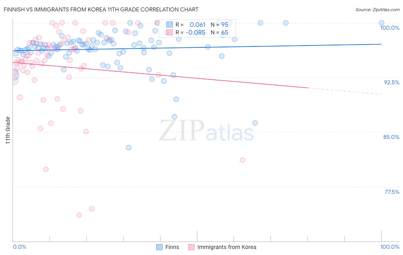 Finnish vs Immigrants from Korea 11th Grade