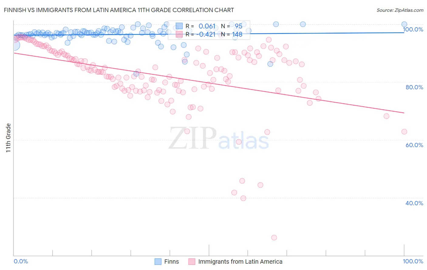 Finnish vs Immigrants from Latin America 11th Grade