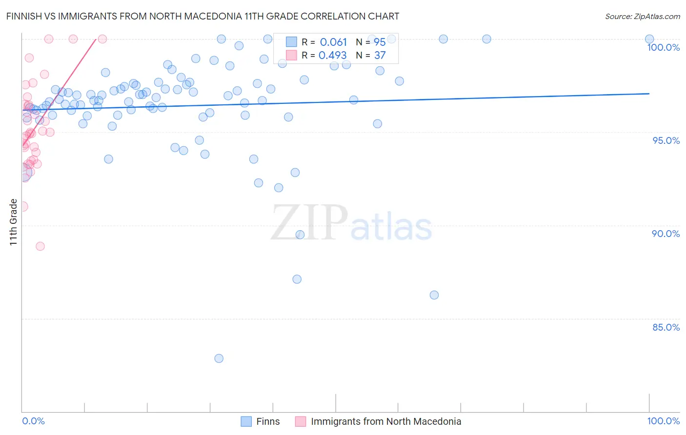 Finnish vs Immigrants from North Macedonia 11th Grade