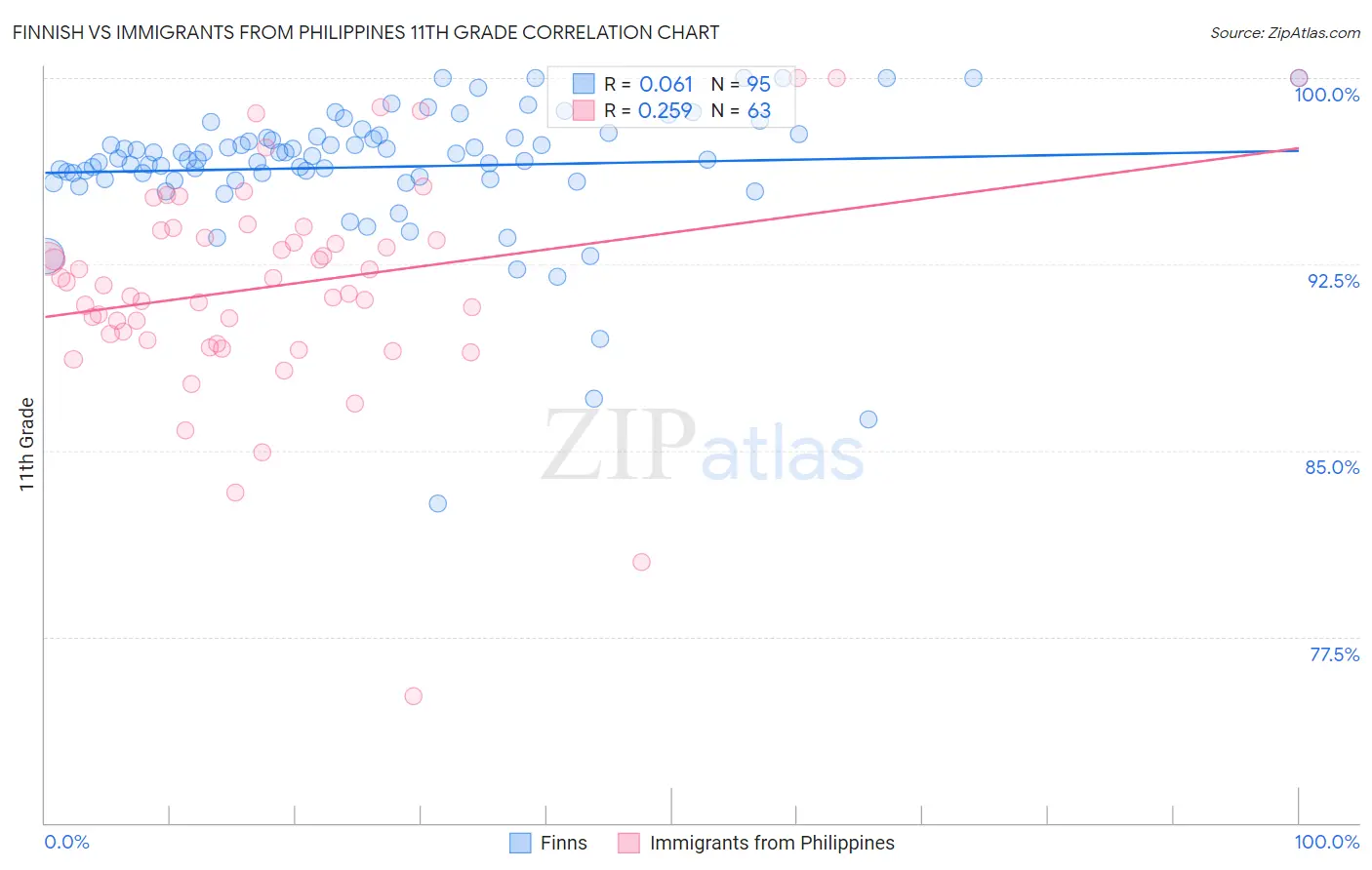 Finnish vs Immigrants from Philippines 11th Grade