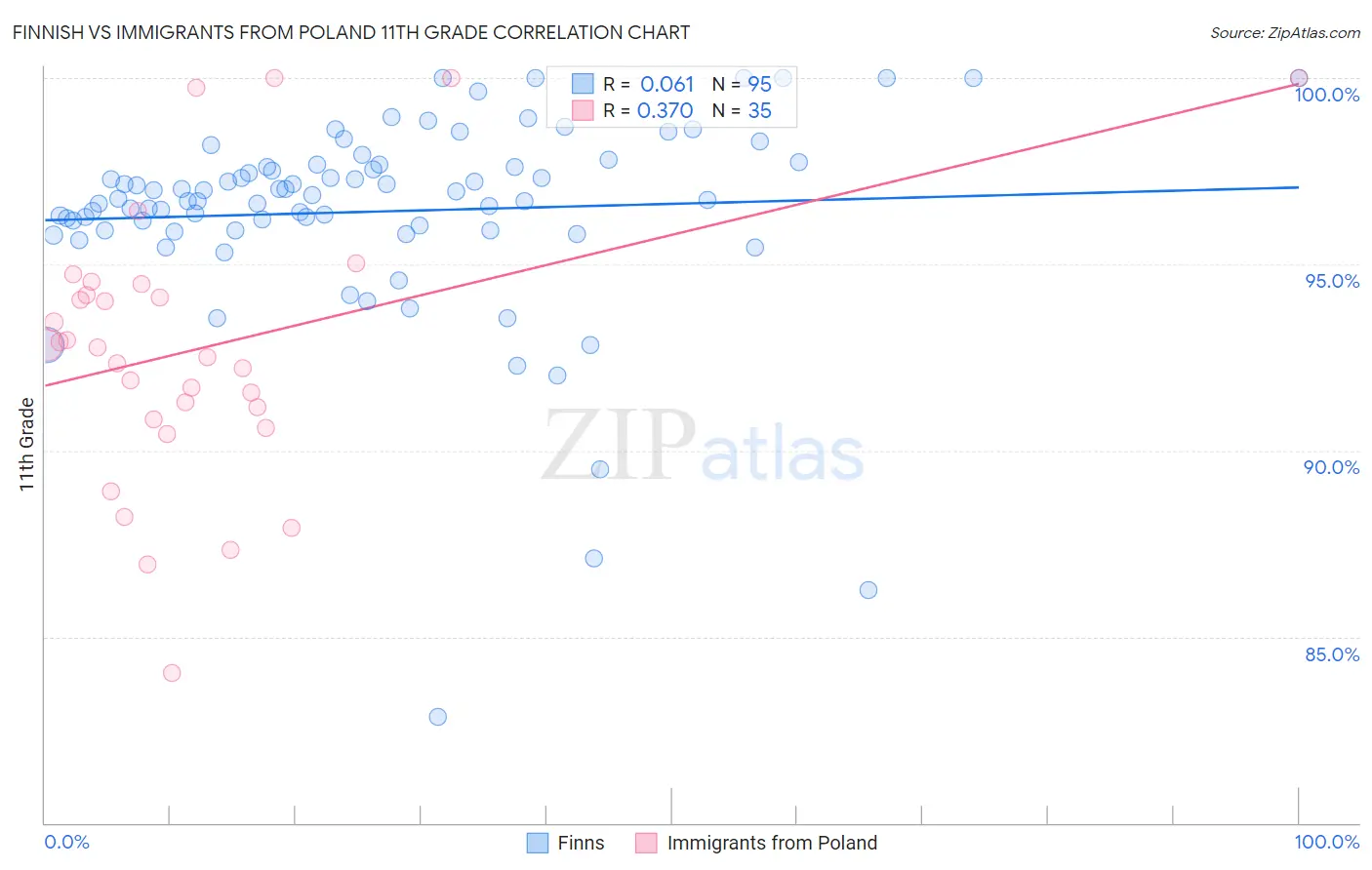 Finnish vs Immigrants from Poland 11th Grade