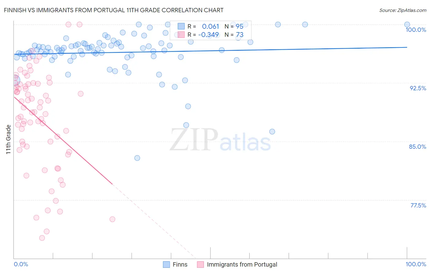 Finnish vs Immigrants from Portugal 11th Grade