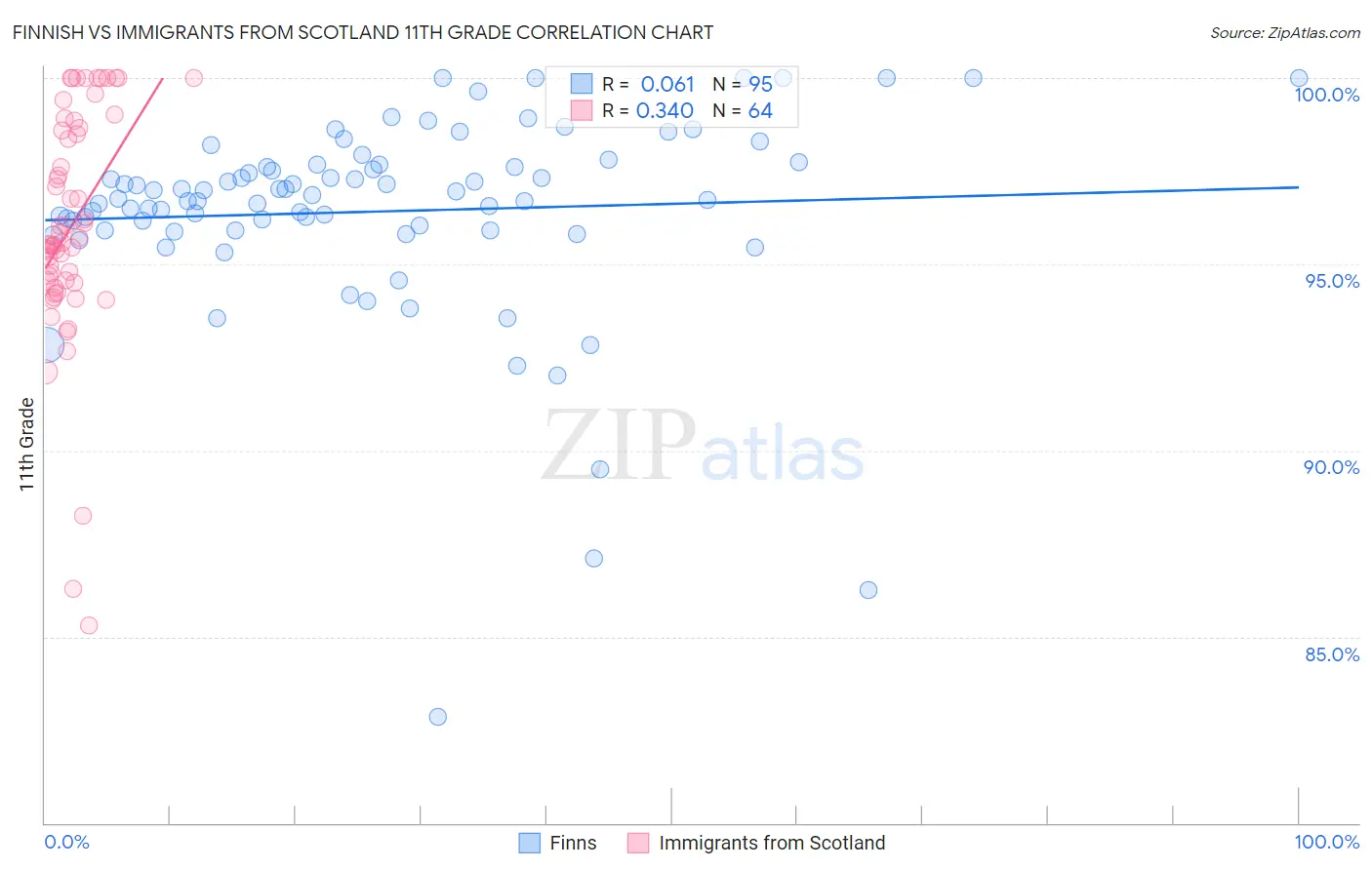 Finnish vs Immigrants from Scotland 11th Grade