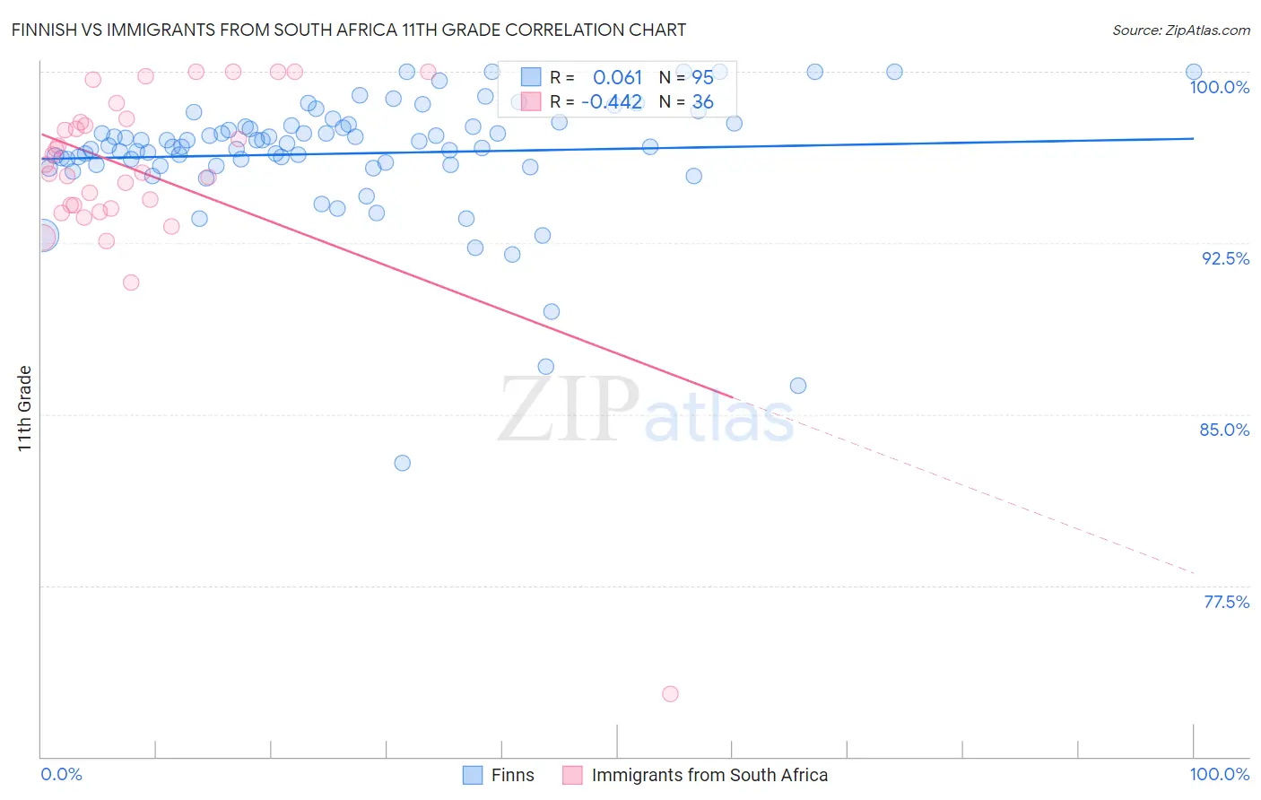 Finnish vs Immigrants from South Africa 11th Grade