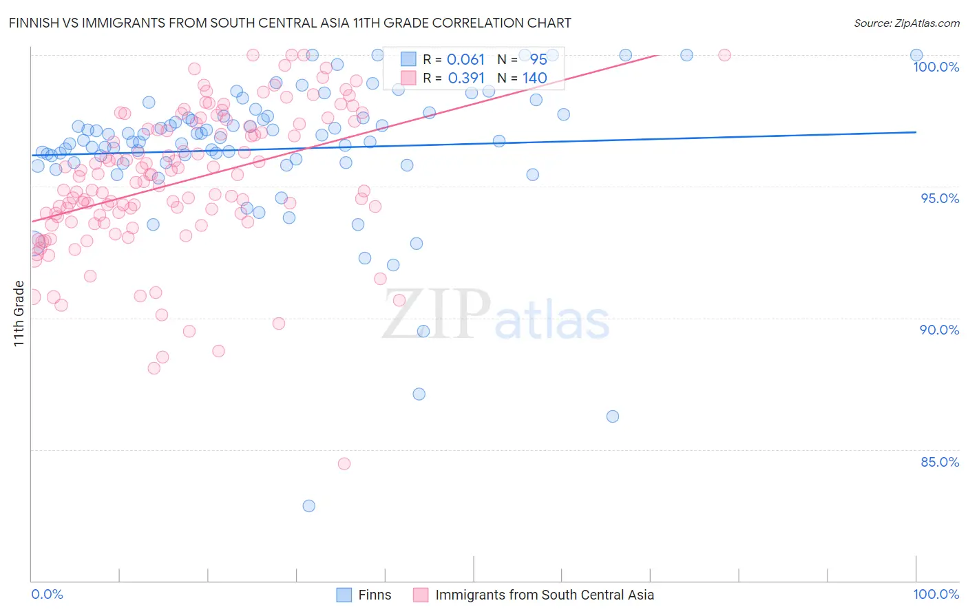 Finnish vs Immigrants from South Central Asia 11th Grade