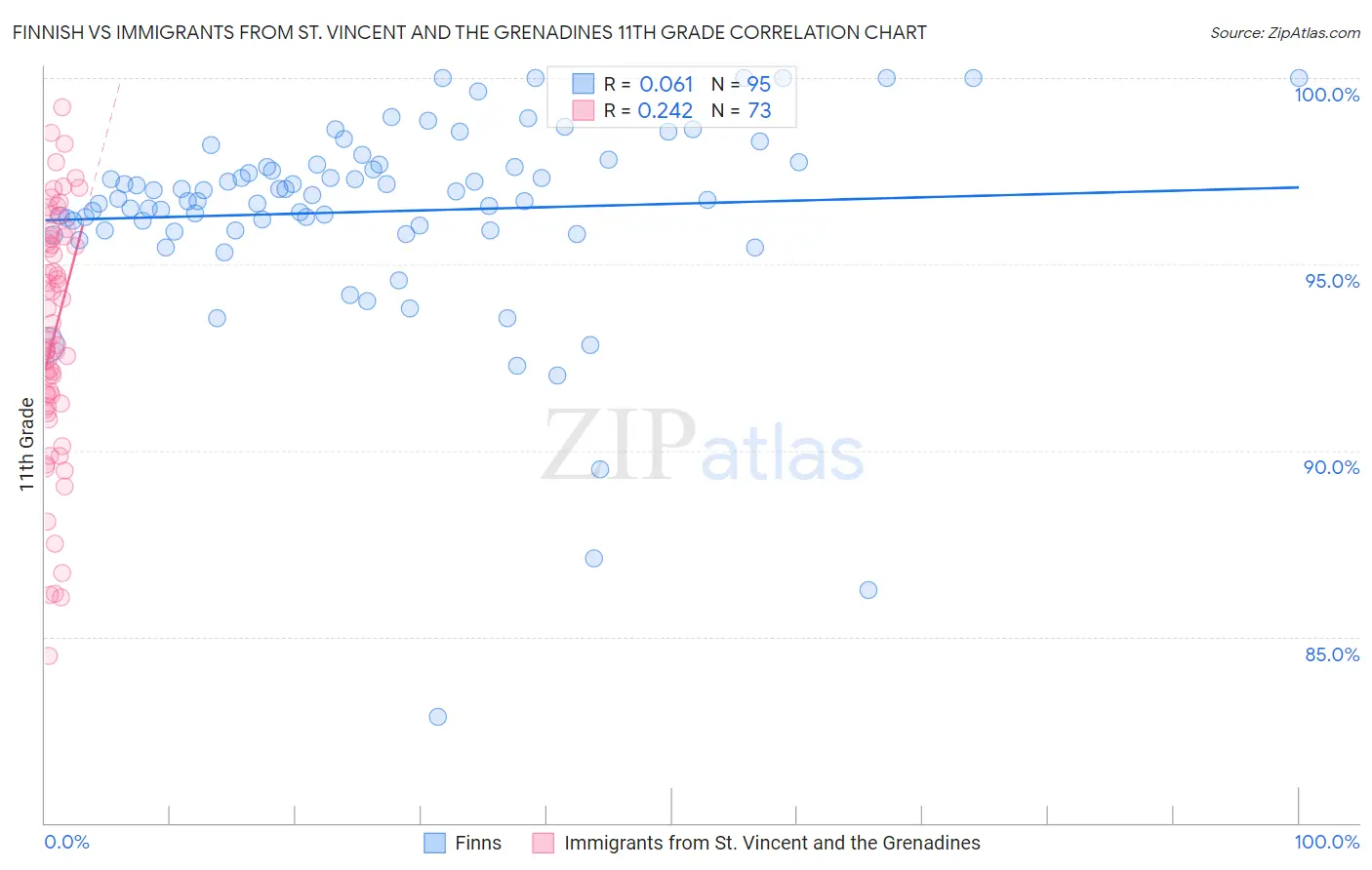 Finnish vs Immigrants from St. Vincent and the Grenadines 11th Grade