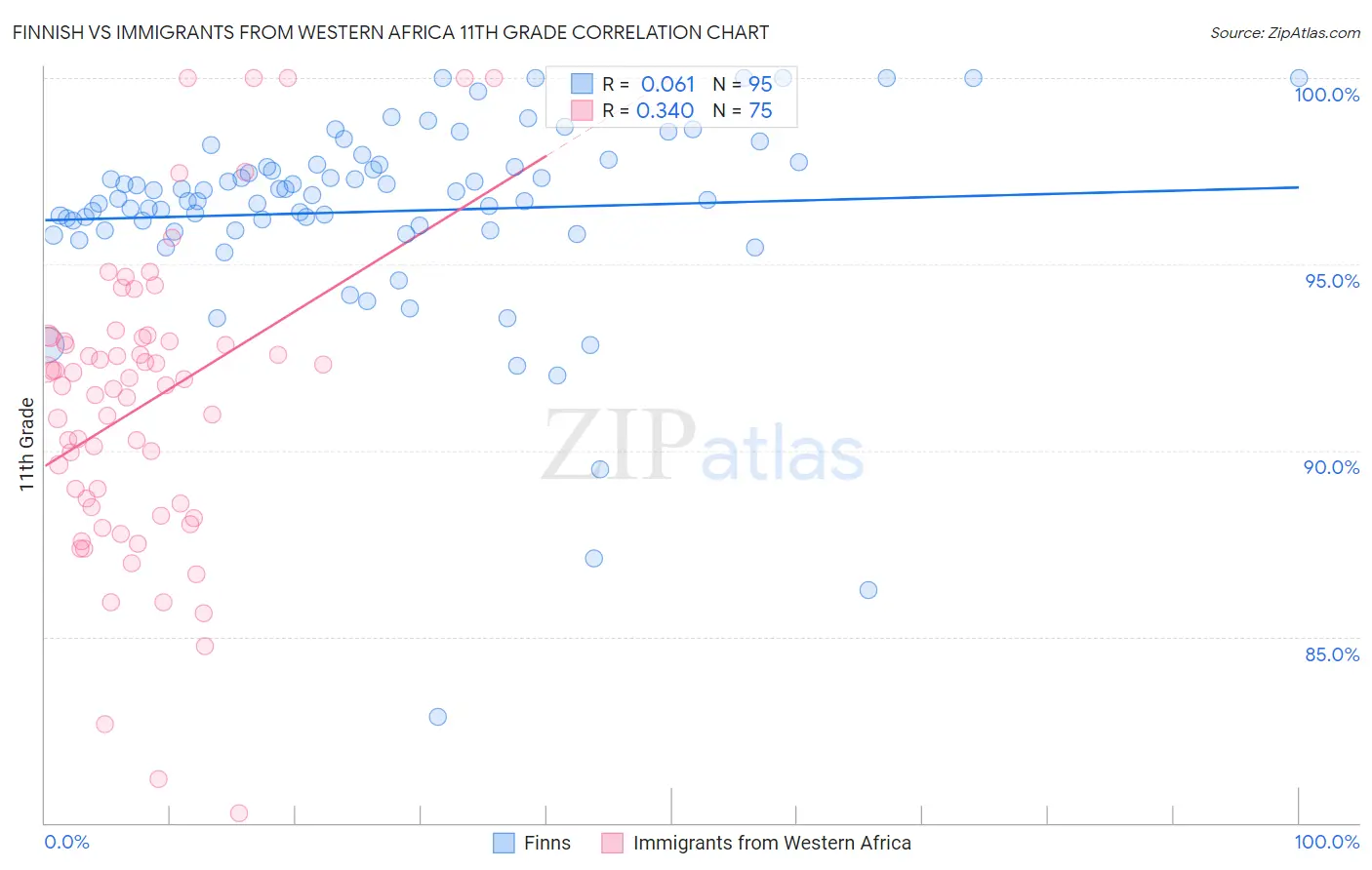 Finnish vs Immigrants from Western Africa 11th Grade
