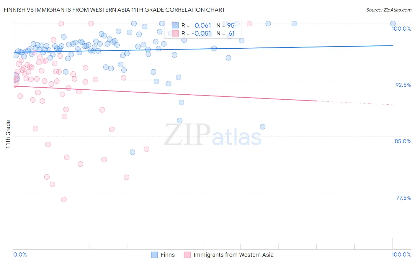 Finnish vs Immigrants from Western Asia 11th Grade