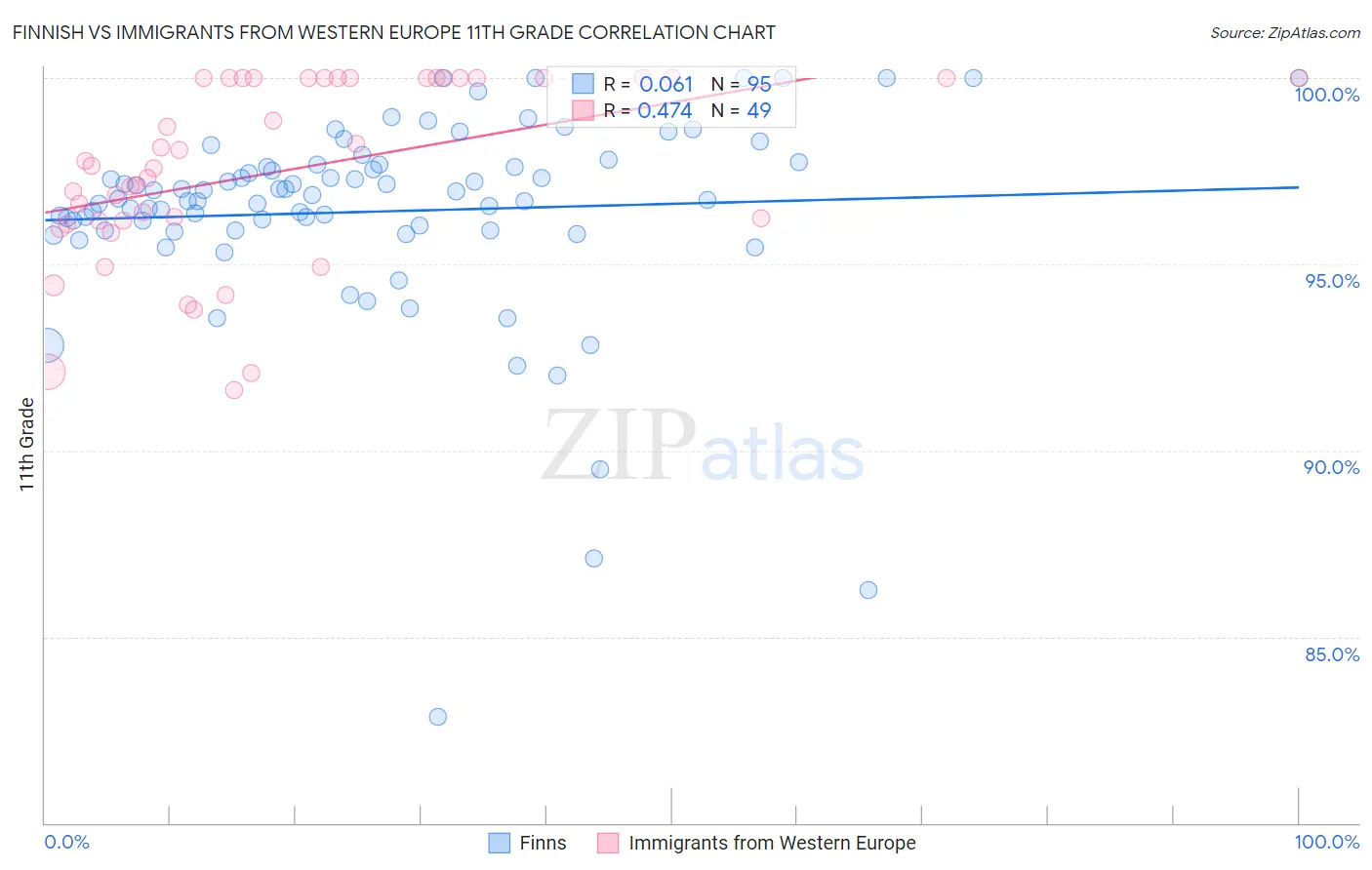 Finnish vs Immigrants from Western Europe 11th Grade