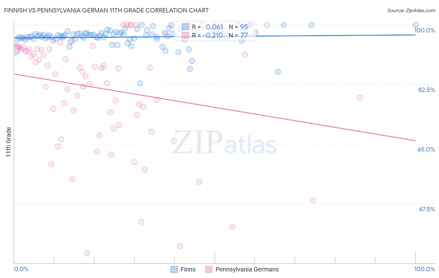 Finnish vs Pennsylvania German 11th Grade